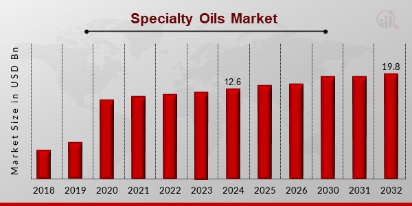 Specialty Oils Market Overview