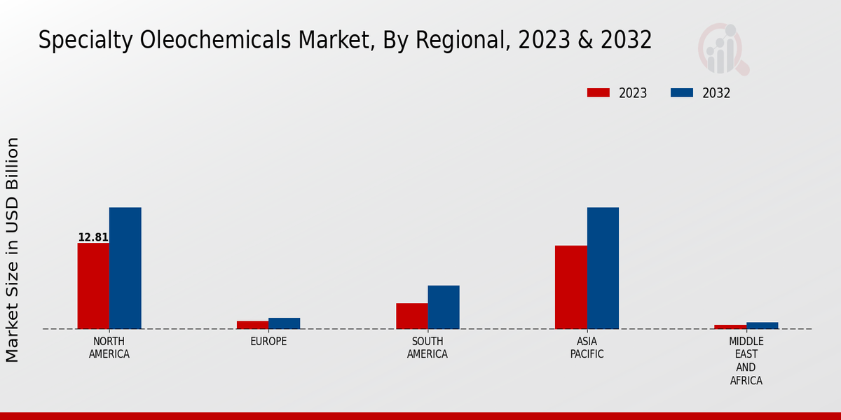 Specialty_Oleochemicals_Market_3