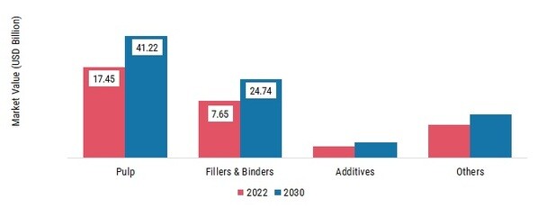 Specialty Papers Market, by Raw Material, 2022 & 2030