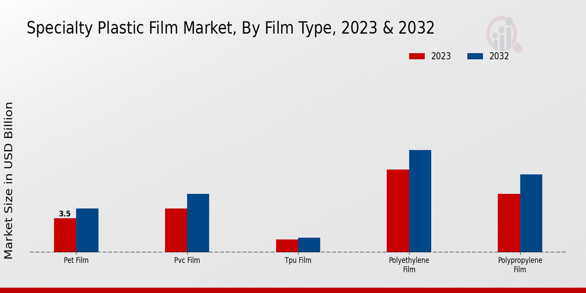 Specialty Plastic Film Market Film Type In