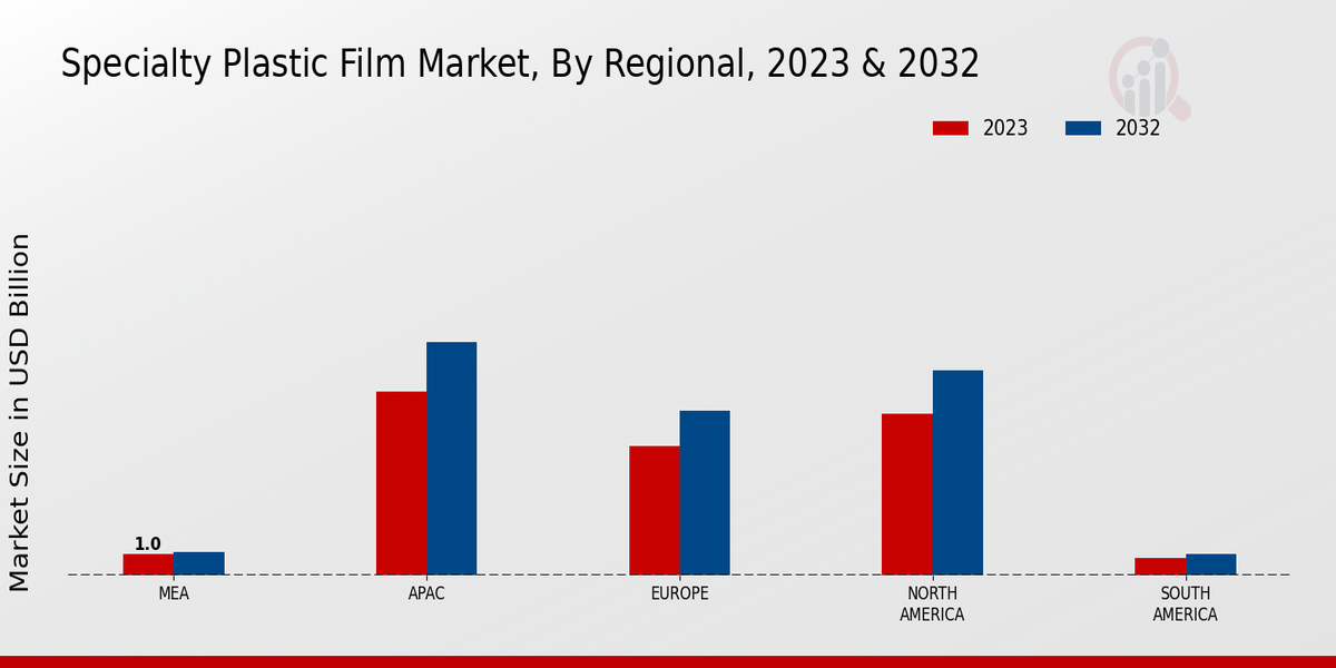 Specialty Plastic Film Market Regional Insights