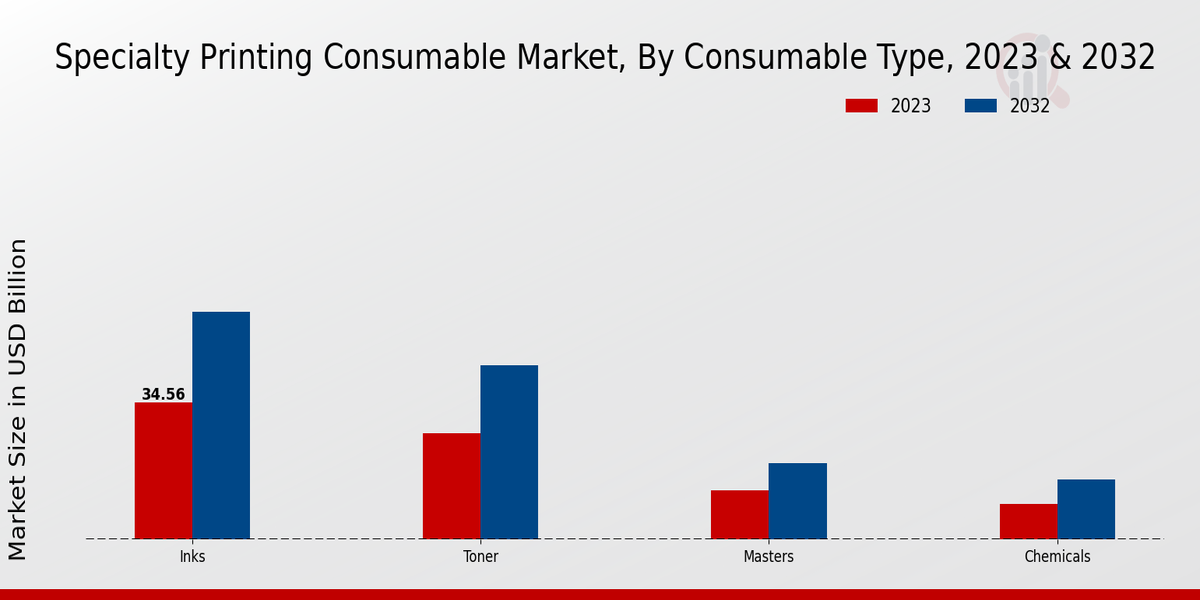 Specialty Printing Consumable Market Consumable Type Insights