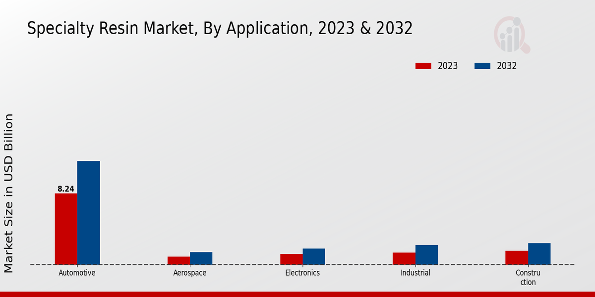 Specialty Resin Market Application