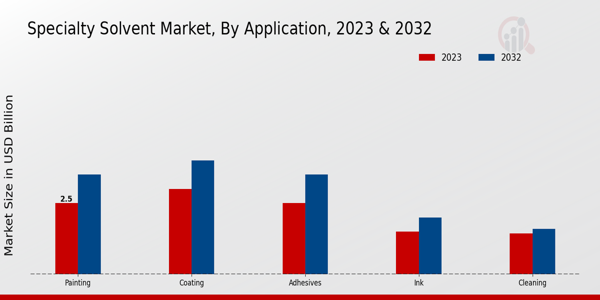 Specialty Solvent Market Application Insights  