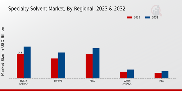 Specialty Solvent Market Regional Insights  