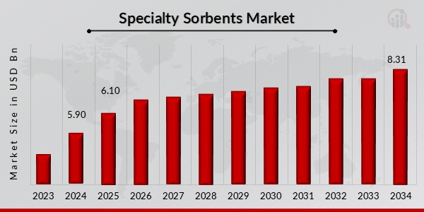 Specialty Sorbents Market Overview
