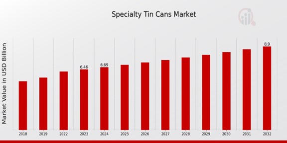 Specialty Tin Cans Market Overview