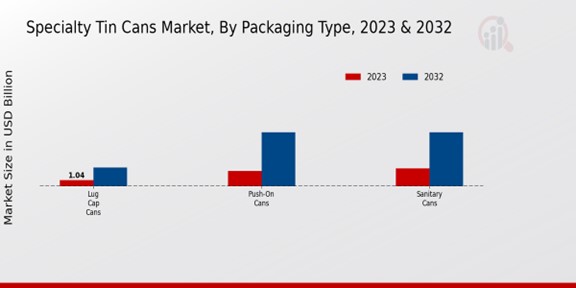Specialty Tin Cans Market Packaging Type Insights