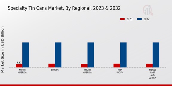 Specialty Tin Cans Market Regional Insights