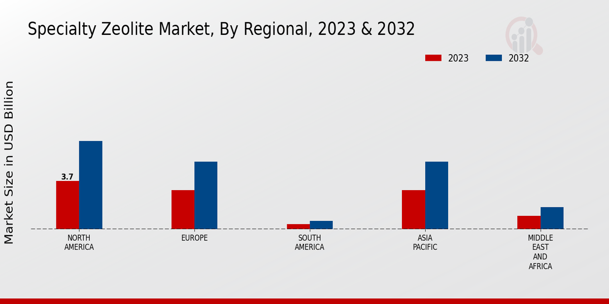 Specialty Zeolite Market Regional Insights  