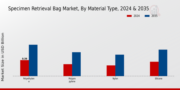 Specimen Retrieval Bag Market Segment