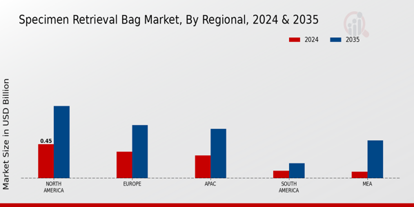 Specimen Retrieval Bag Market Region