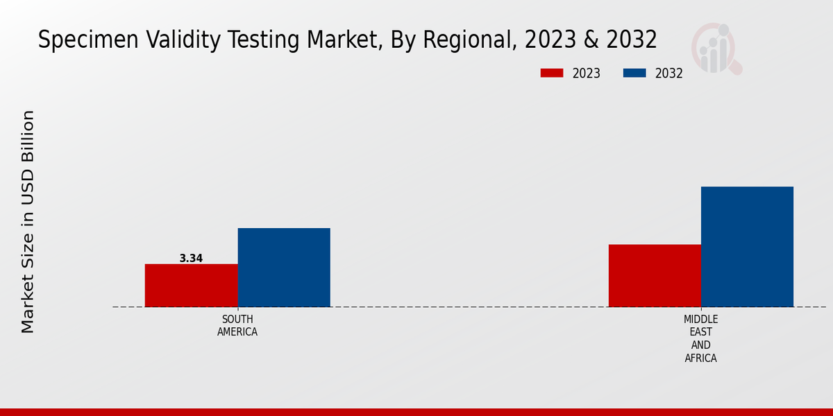 Specimen Validity Testing Market Regional Insights