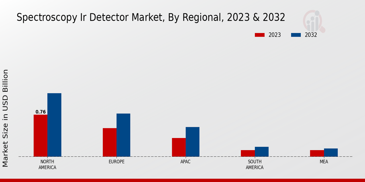 Spectroscopy IR Detector Market Application Insights