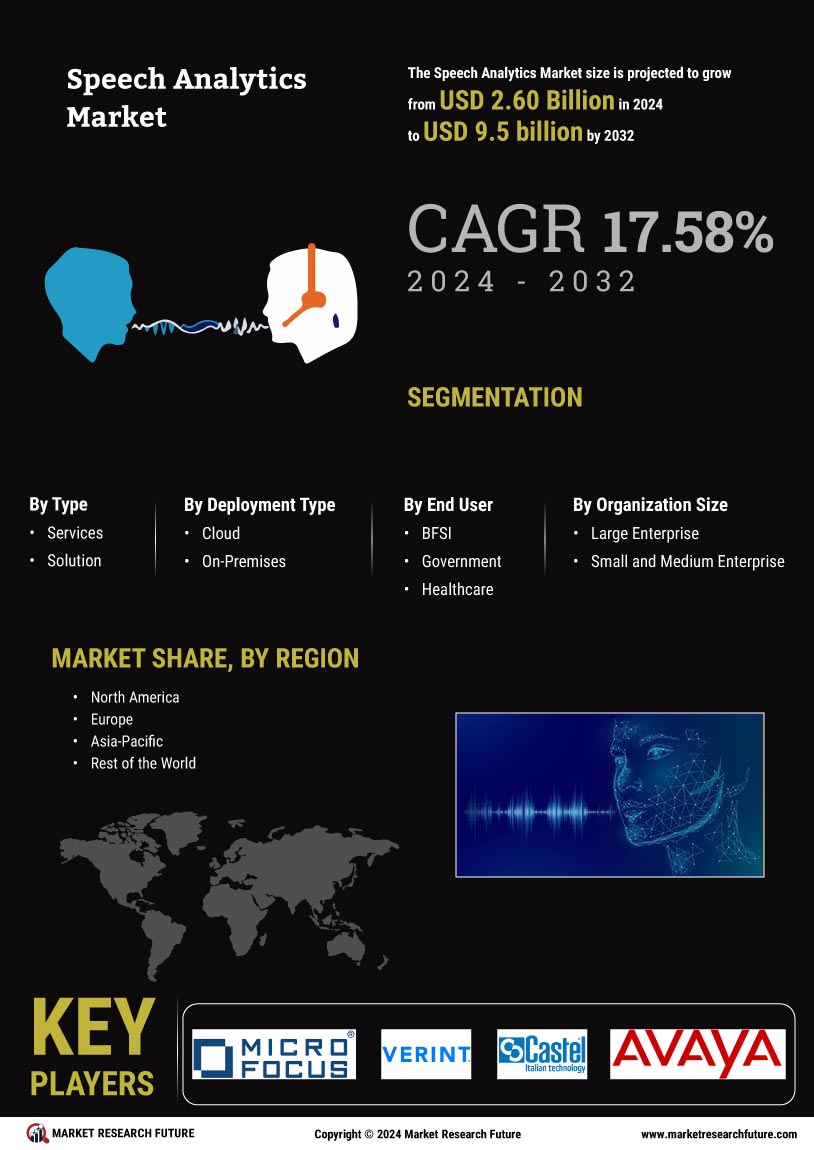 Speech Analytics Market