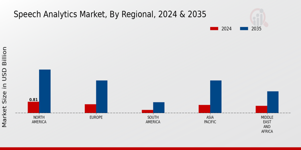 Speech Analytics Market Regional Insights  
