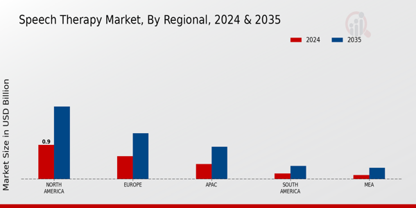 Speech Therapy Market Region