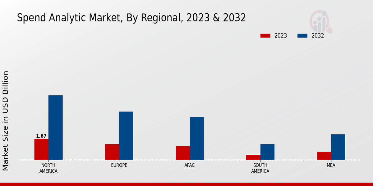 Spend Analytics Market, By Regional, 2023 & 2032 (USD billion)