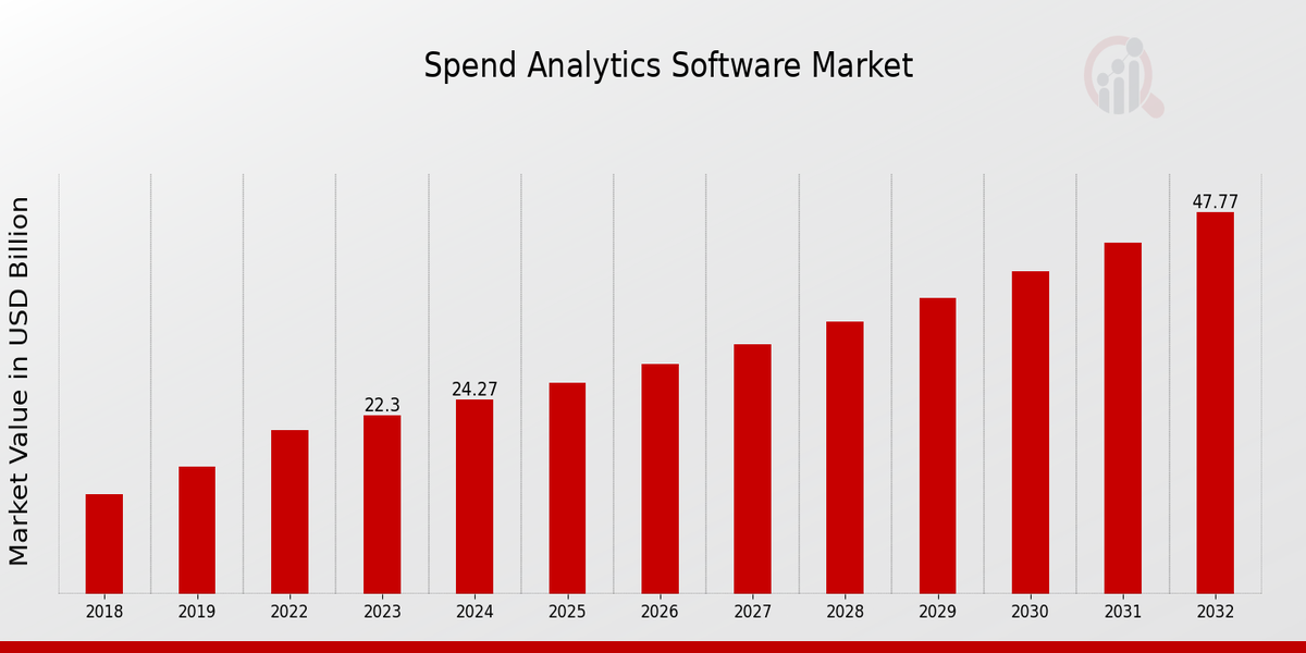 Spend Analytics Software Market Overview