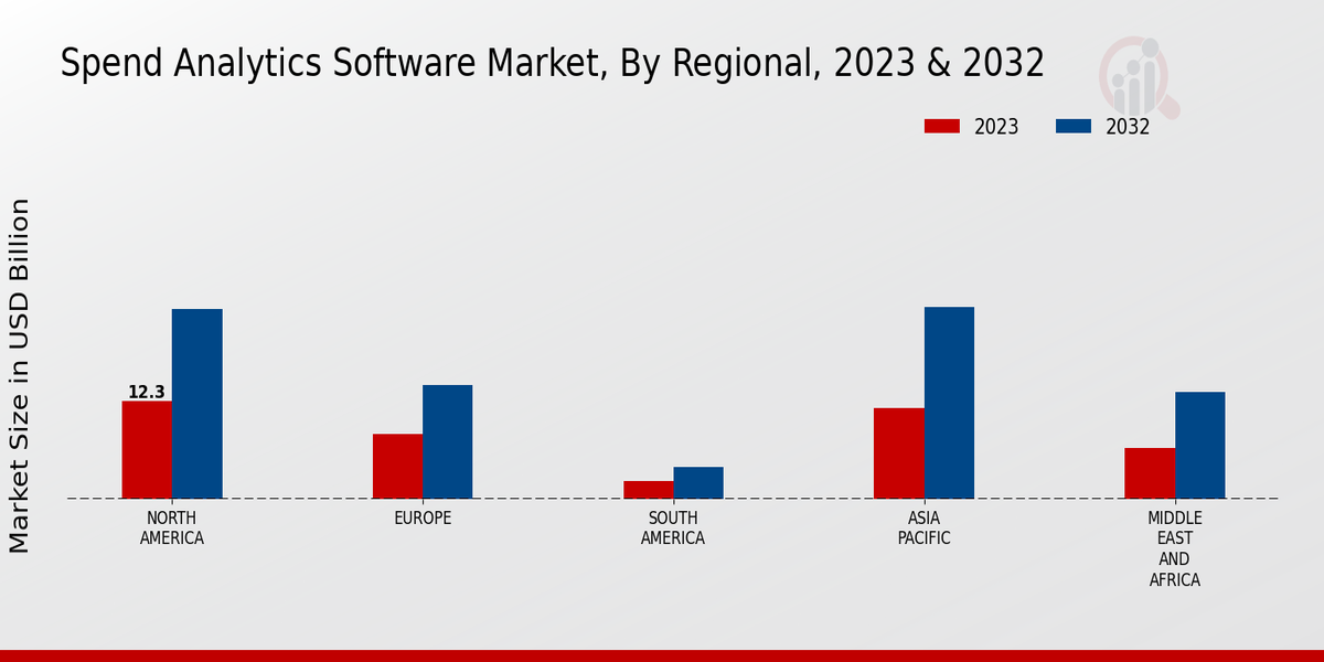 Spend Analytics Software Market Regional Insights