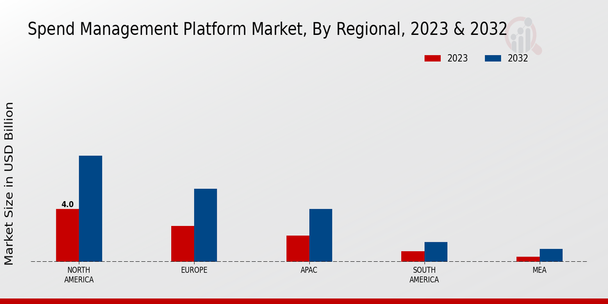 Spend Management Platform Market Regional Insights