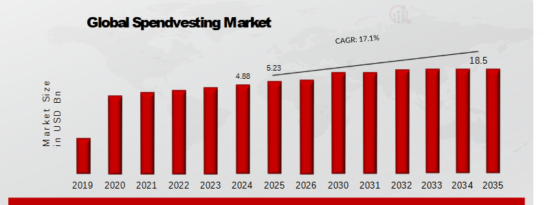 Spendvesting Market Overview 2025-2035