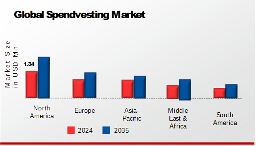 Spendvesting Market Regional Insights