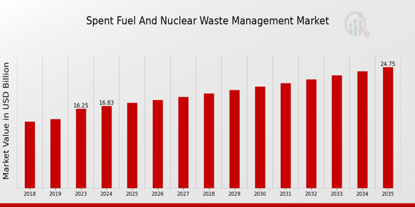 Spent Fuel and Nuclear Waste Management Market Overview