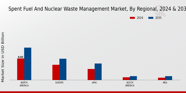 Spent Fuel and Nuclear Waste Management Market Regional Insights   