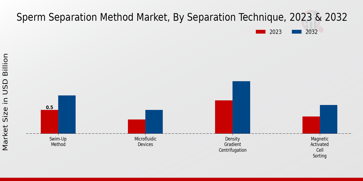 Sperm Separation Method Market by Separation Technique