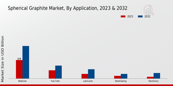 Spherical Graphite Market Application Insights