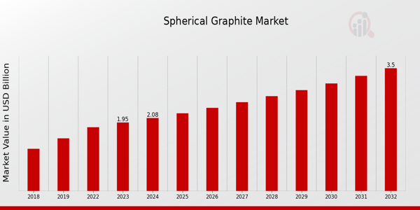 Spherical Graphite Market Overview