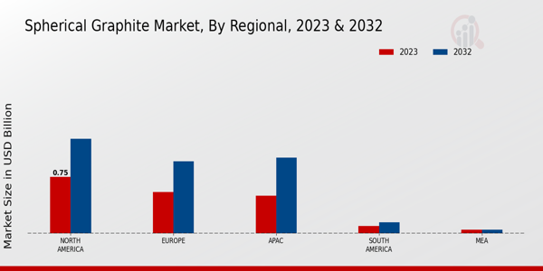 Spherical Graphite Market Regional Insights