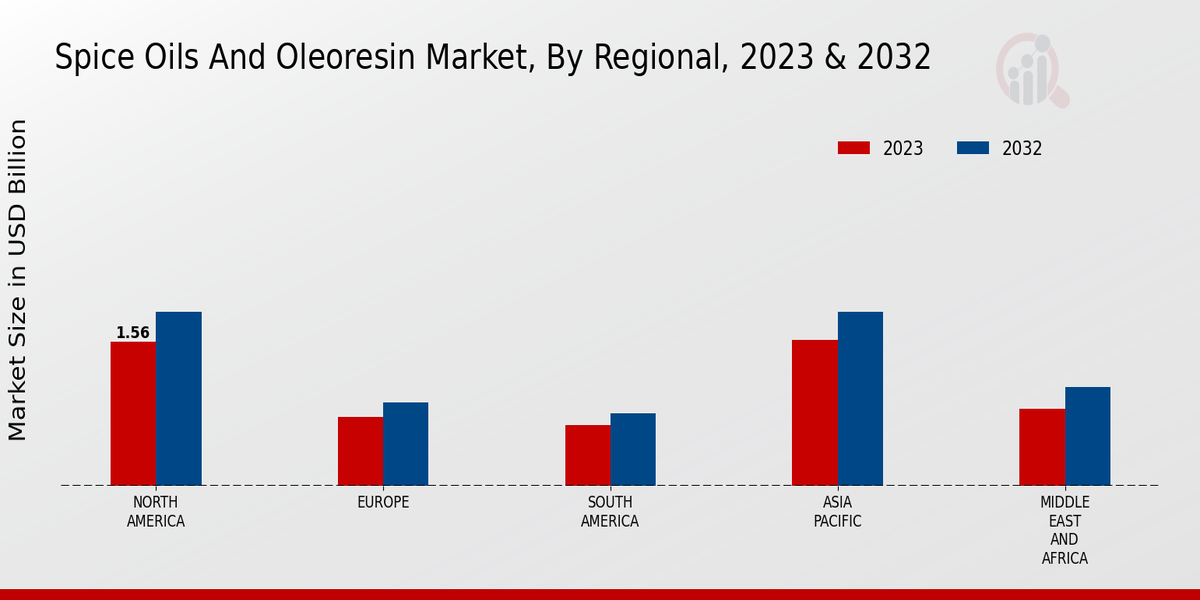 Spice Oils and Oleoresin Market By Regional