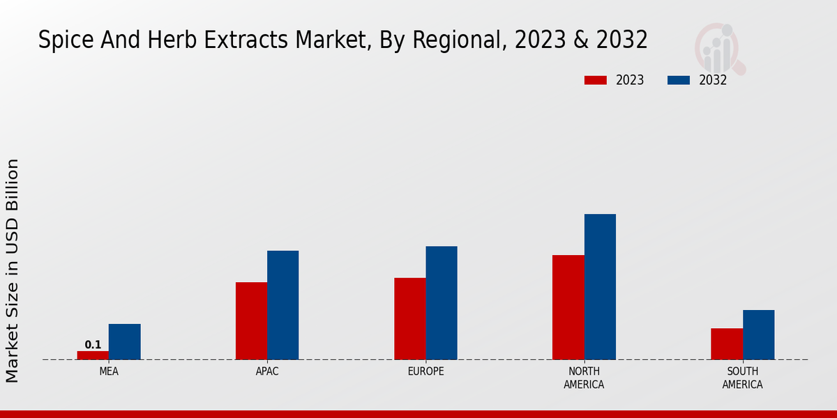 Spice and Herb Extracts Market Regional Insights   
