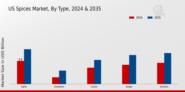 US Spices Market Type Insights  