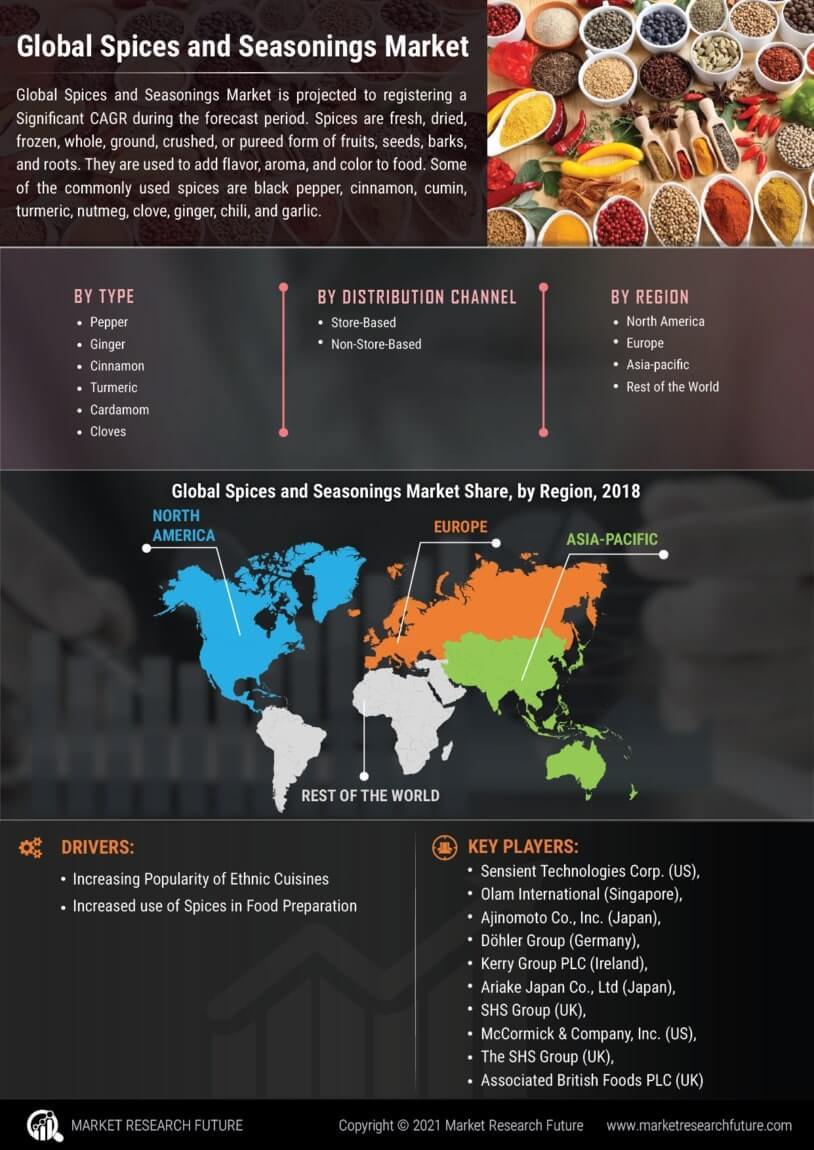 Spices Seasonings Market