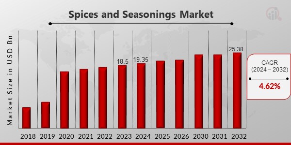 Spices and Seasonings Market Overview