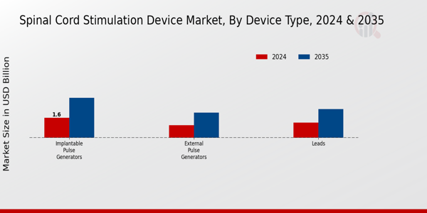 Spinal Cord Stimulation Device Market Segment