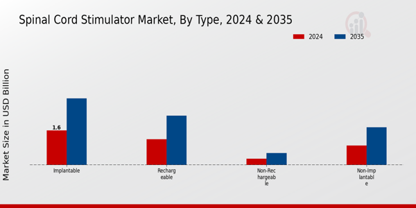 Spinal Cord Stimulator Market Type Insights