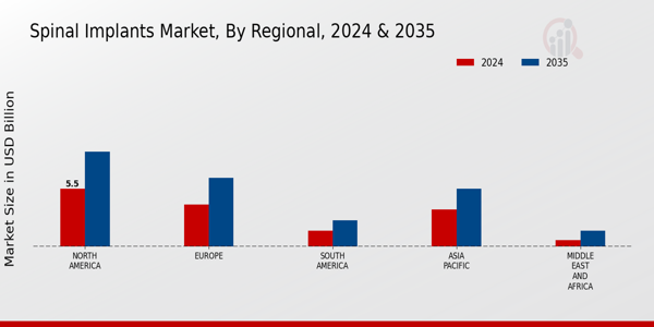 Spinal Implants Market Regional Insights