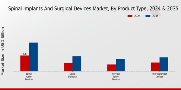 Spinal Implants and Surgical Devices Market Insights