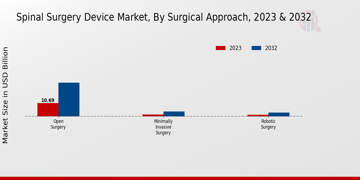 Spinal Surgery Device Market Surgical Approach