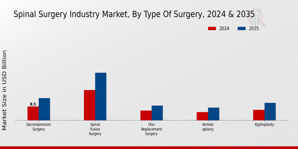 Spinal Surgery Market Type of Surgery Insights  