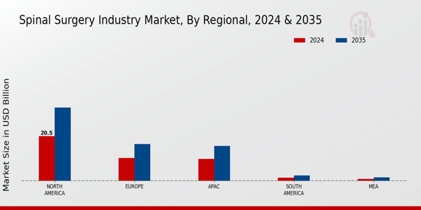 Spinal Surgery Market Regional Insights  