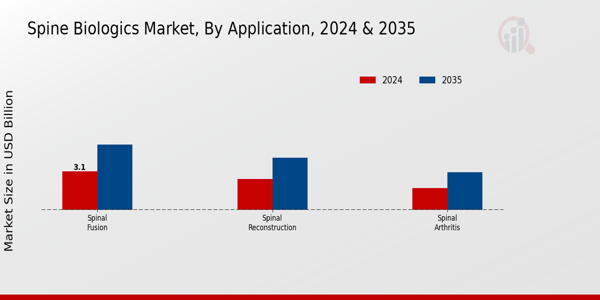 Spine Biologics Market Application Insights