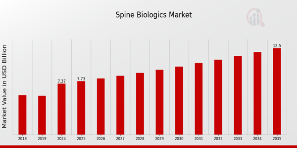 Spine Biologics Market Overview