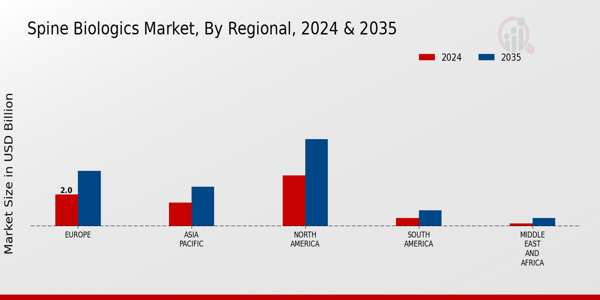 Spine Biologics Market Regional Insights