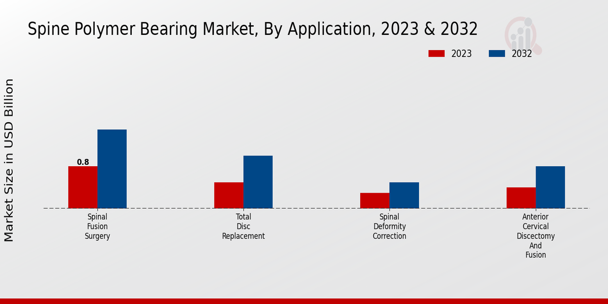 Spine Polymer Bearing Market Application Insights