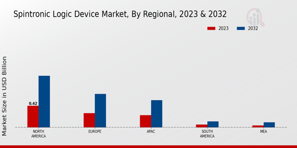 Spintronic Logic Device Market Regional Insights